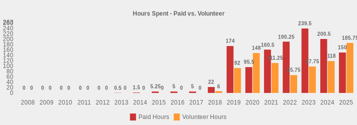 Hours Spent - Paid vs. Volunteer (Paid Hours:2008=0,2009=0,2010=0,2011=0,2012=0,2013=0.5,2014=1.5,2015=5.25,2016=5,2017=5,2018=22,2019=174,2020=95.5,2021=160.5,2022=190.25,2023=239.5,2024=200.5,2025=150|Volunteer Hours:2008=0,2009=0,2010=0,2011=0,2012=0,2013=0,2014=0,2015=0,2016=0,2017=0,2018=6,2019=92,2020=148,2021=111.25,2022=65.75,2023=97.75,2024=118.0,2025=185.75|)